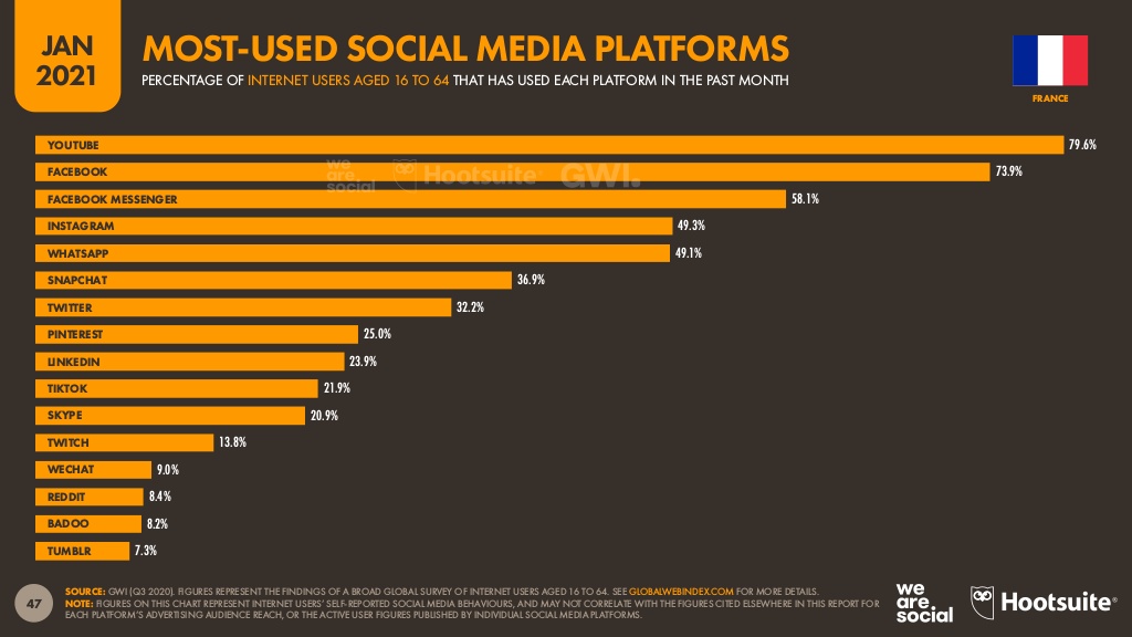 Statistiques social media France 2021